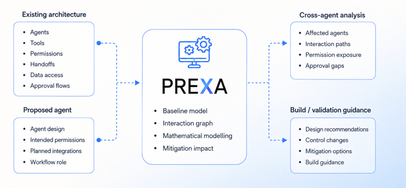 How Prexa works diagram